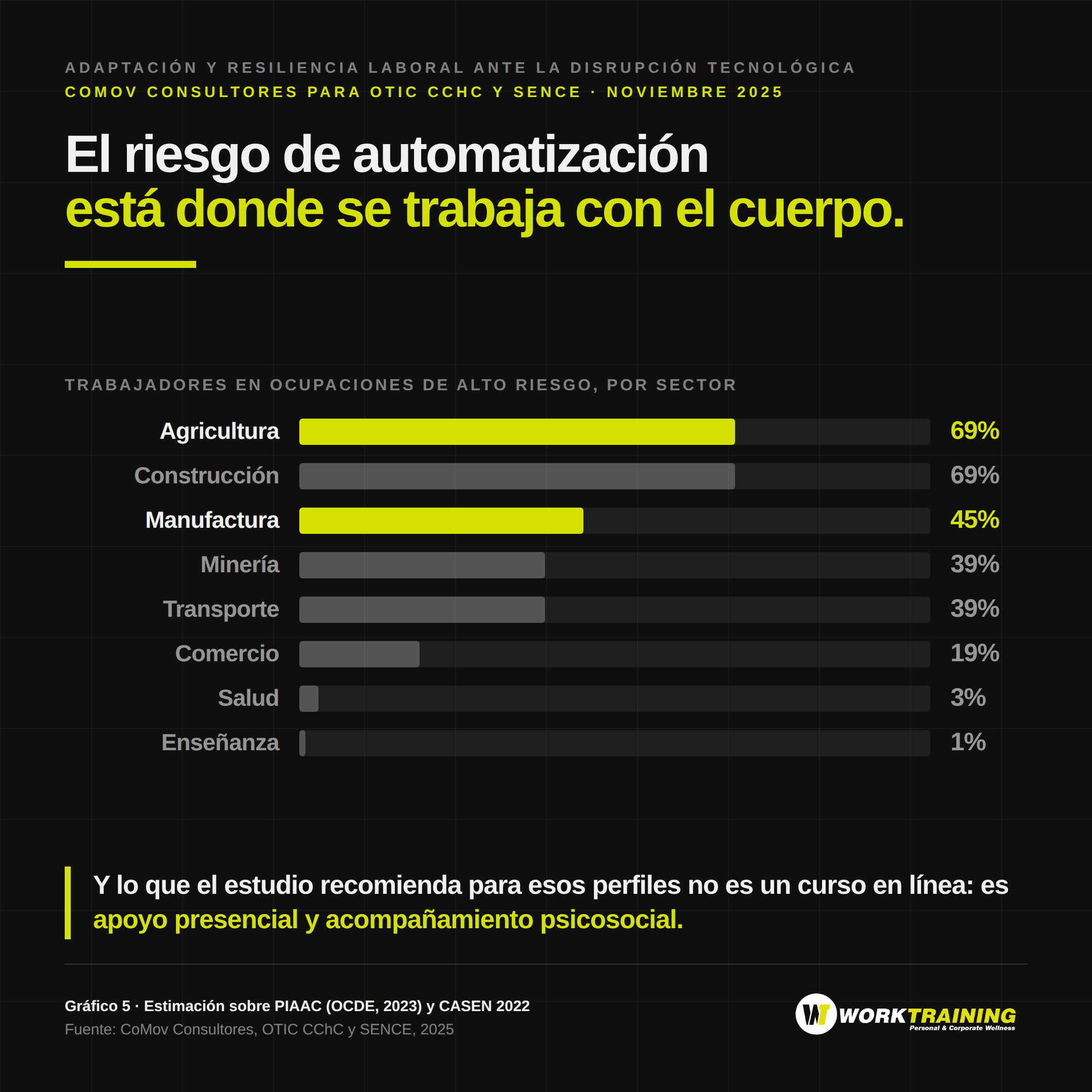 Trabajadores en ocupaciones de alto riesgo de automatización por sector: agricultura 69%, construcción 69%, manufactura 45%, minería 39%, transporte 39%, comercio 19%, salud 3%, enseñanza 1%